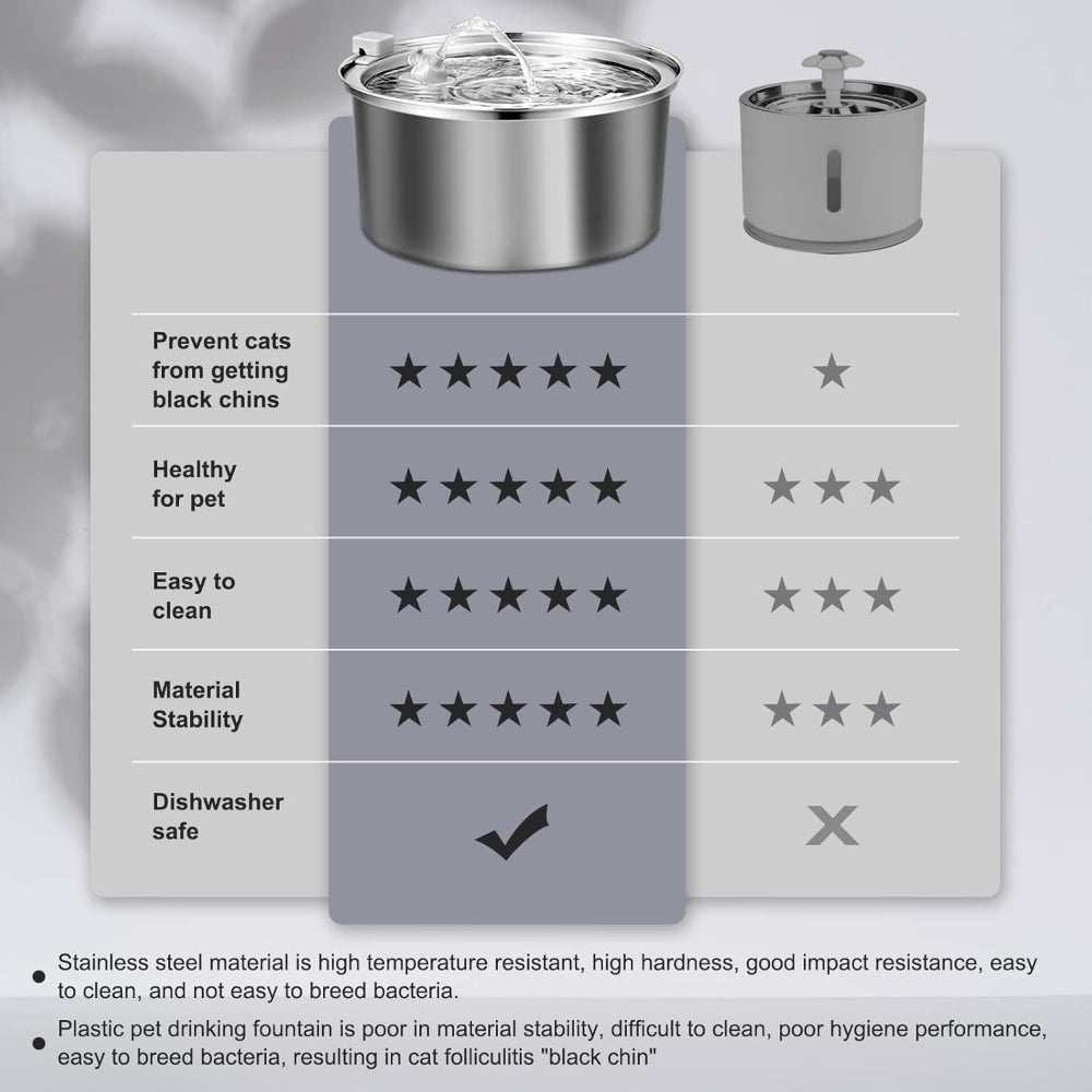 Stainless steel pet fountain comparison with plastic – a superior solution to address concerns about bacteria and durability, providing a hygienic, long-lasting fountain that prevents issues like “black chin” in cats, ensuring your pet’s health.