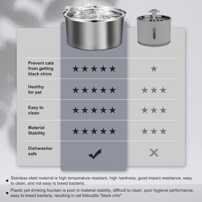 Stainless steel pet fountain comparison with plastic – a superior solution to address concerns about bacteria and durability, providing a hygienic, long-lasting fountain that prevents issues like “black chin” in cats, ensuring your pet’s health.